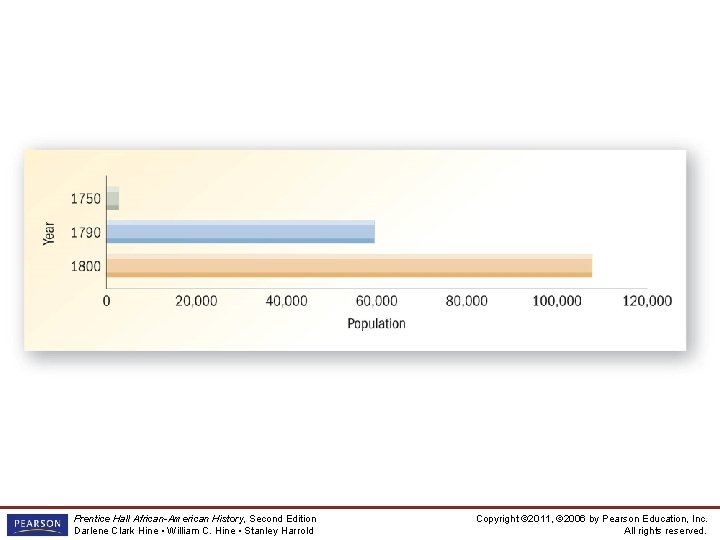 FIGURE 4– 1 Prentice Hall African-American History, Second Edition Darlene Clark Hine • William