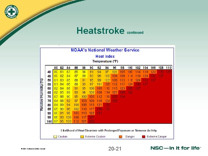 Heatstroke © 2011 National Safety Council 20 -21 continued 