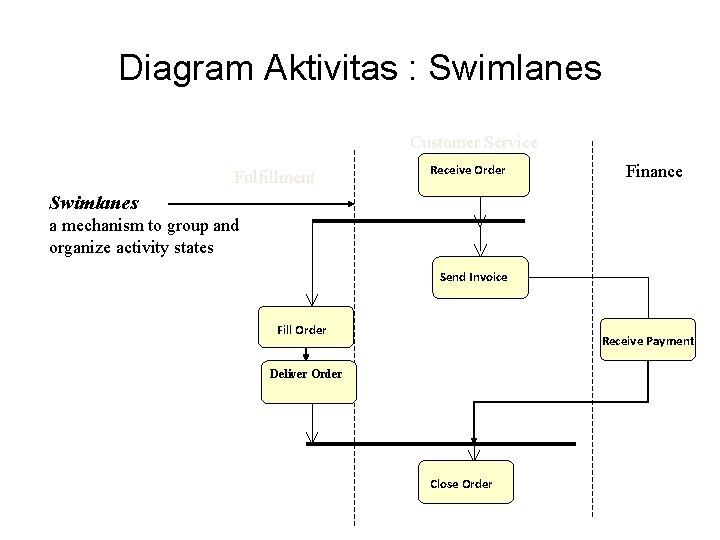 Diagram Aktivitas : Swimlanes Customer Service Fulfillment Receive Order Finance Swimlanes a mechanism to