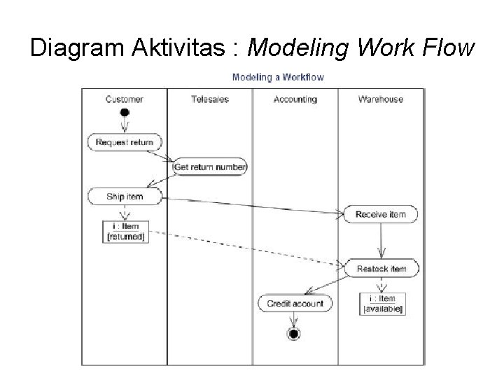 Diagram Aktivitas : Modeling Work Flow 