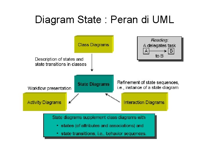 Diagram State : Peran di UML 