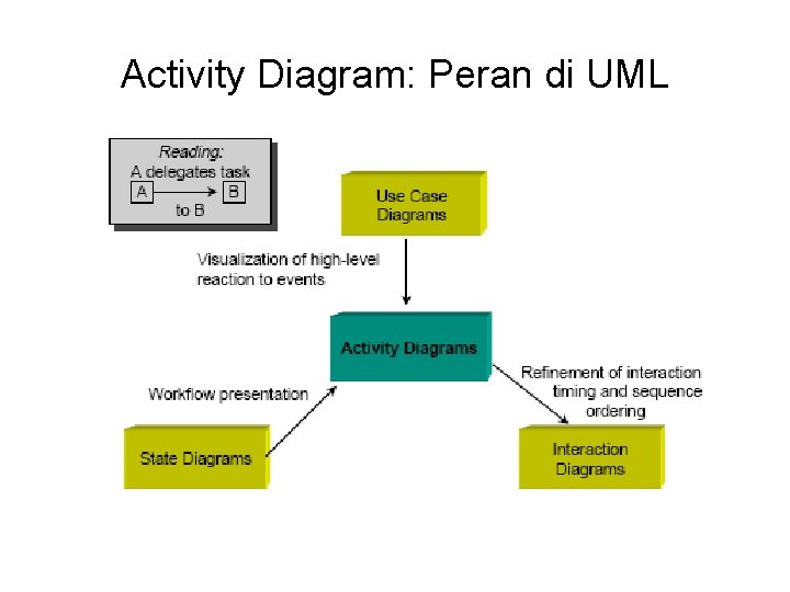 Activity Diagram: Peran di UML 