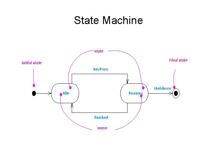 State Machine state Final state Initial state key. Press H Idle Running finished name