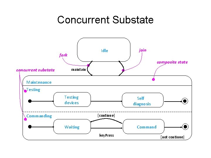 Concurrent Substate Idle fork join composite state concurrent substate maintain Maintenance Testing devices Commanding