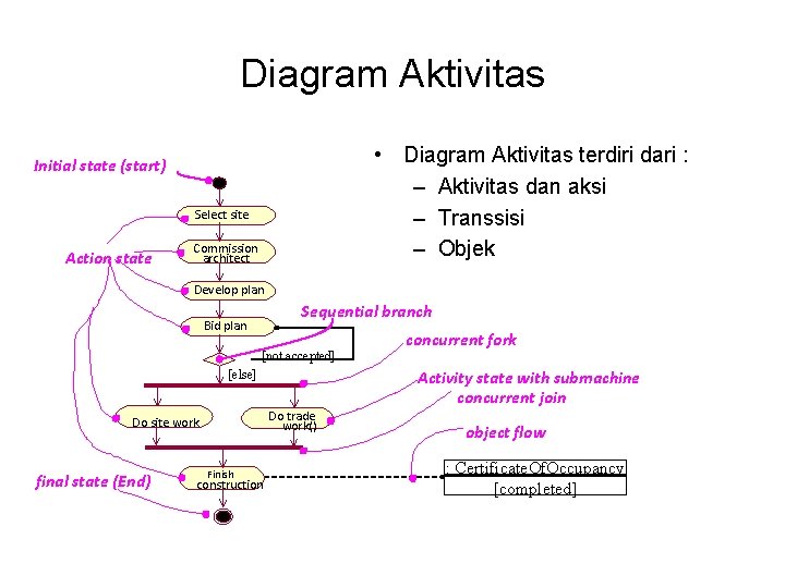 Diagram Aktivitas • Diagram Aktivitas terdiri dari : – Aktivitas dan aksi – Transsisi