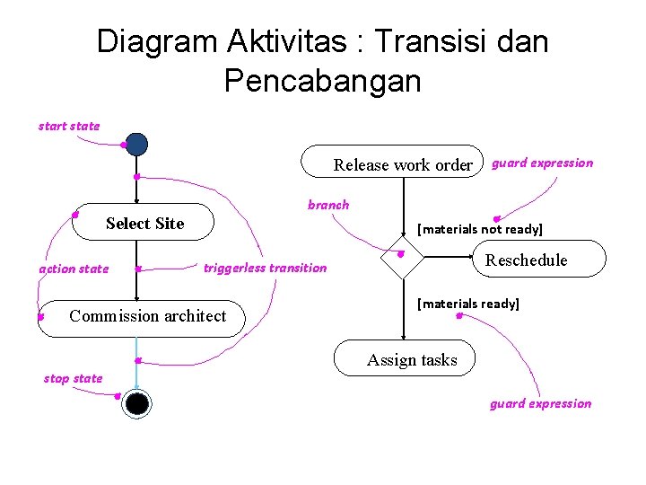 Diagram Aktivitas : Transisi dan Pencabangan start state Release work order branch Select Site