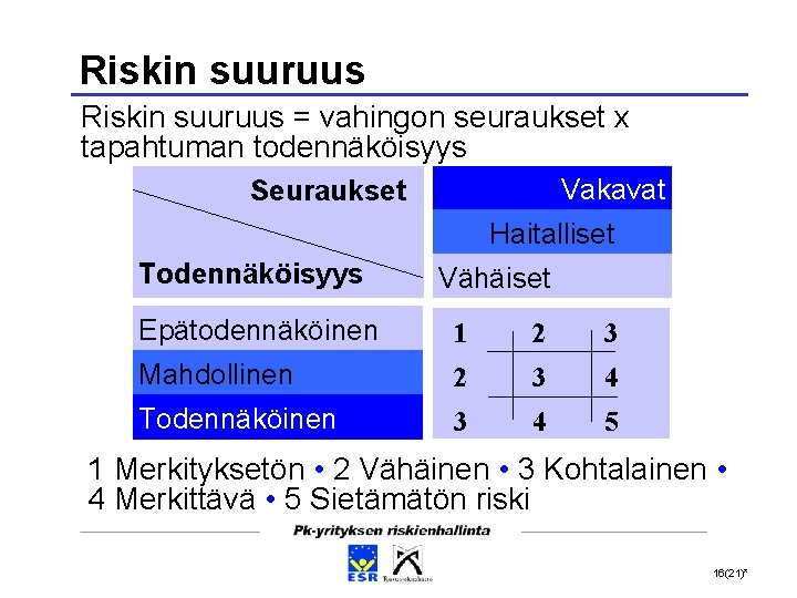 Riskin suuruus = vahingon seuraukset x tapahtuman todennäköisyys Vakavat Seuraukset Haitalliset Todennäköisyys Vähäiset Epätodennäköinen