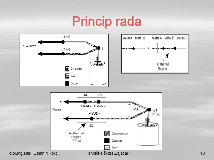 Princip rada dipl. ing. elek. Dejan Nikolić Tehnička škola Zaječar 18 