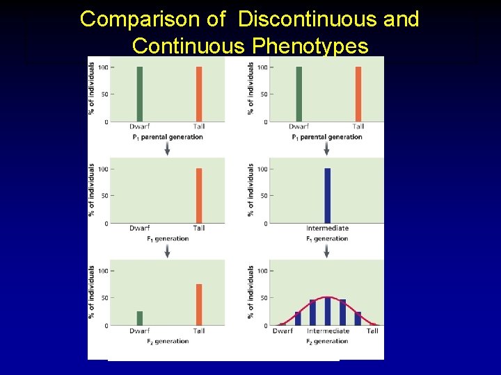 Comparison of Discontinuous and Continuous Phenotypes Comparison of Discontinuous and Continuous Phenotypes