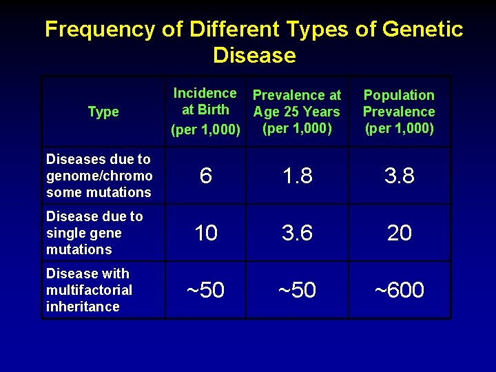 Frequency of Different Types of Genetic Disease Type Diseases due to genome/chromo some mutations Frequency of Different Types of Genetic Disease Type Diseases due to genome/chromo some mutations