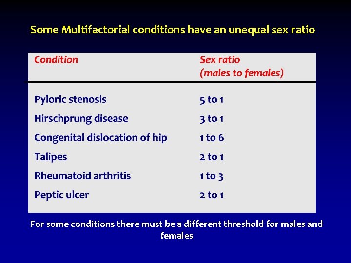 Some Multifactorial conditions have an unequal sex ratio For some conditions there must be Some Multifactorial conditions have an unequal sex ratio For some conditions there must be