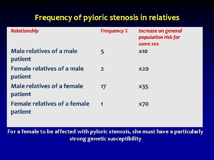 Frequency of pyloric stenosis in relatives For a female to be affected with pyloric Frequency of pyloric stenosis in relatives For a female to be affected with pyloric