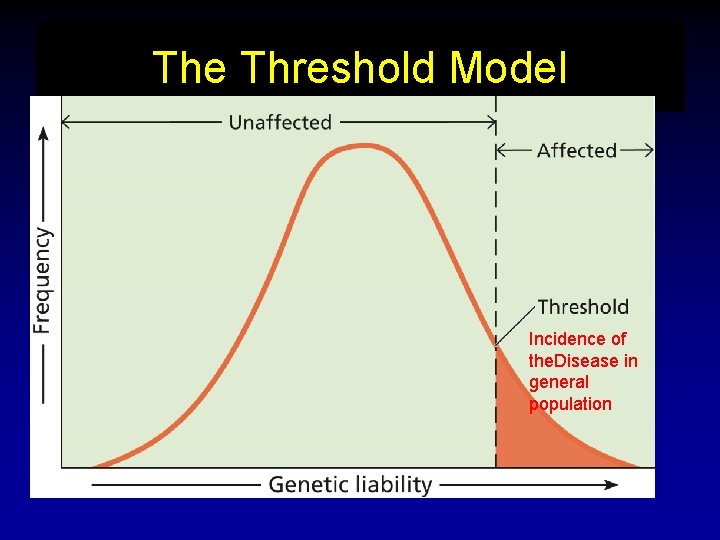 The Threshold Model Incidence of the. Disease in general population The Threshold Model Incidence of the. Disease in general population