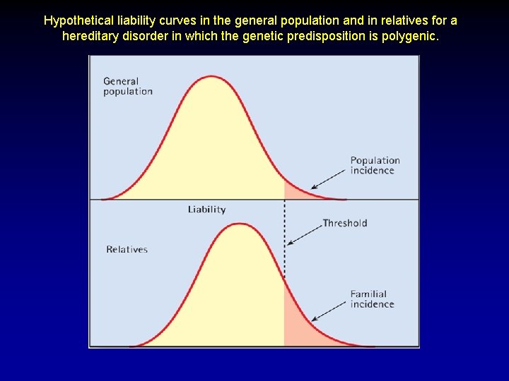 Hypothetical liability curves in the general population and in relatives for a hereditary disorder Hypothetical liability curves in the general population and in relatives for a hereditary disorder