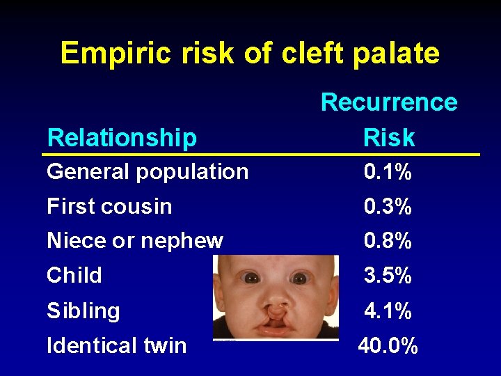 Empiric risk of cleft palate Relationship Recurrence Risk General population 0. 1% First cousin Empiric risk of cleft palate Relationship Recurrence Risk General population 0. 1% First cousin