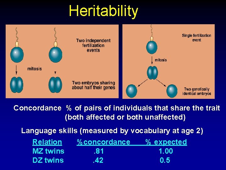 Heritability Concordance % of pairs of individuals that share the trait (both affected or Heritability Concordance % of pairs of individuals that share the trait (both affected or