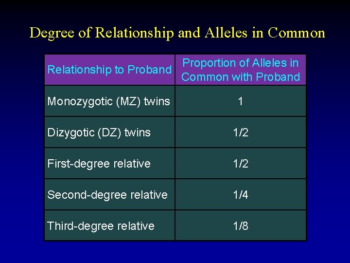 Degree of Relationship and Alleles in Common Relationship to Proband Proportion of Alleles in Degree of Relationship and Alleles in Common Relationship to Proband Proportion of Alleles in
