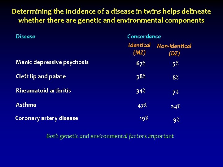 Determining the incidence of a disease in twins helps delineate whethere are genetic and Determining the incidence of a disease in twins helps delineate whethere are genetic and