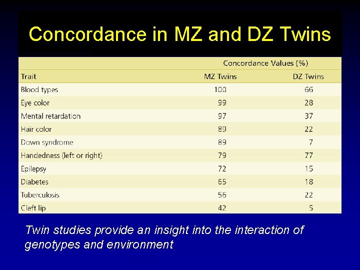 Concordance in MZ and DZ Twins Twin studies provide an insight into the interaction Concordance in MZ and DZ Twins Twin studies provide an insight into the interaction