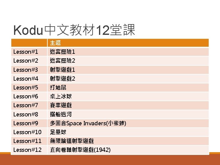 Kodu中文教材 12堂課 主題 Lesson#1 迷宮歷險 1 Lesson#2 迷宮歷險 2 Lesson#3 射擊遊戲 1 Lesson#4 射擊遊戲