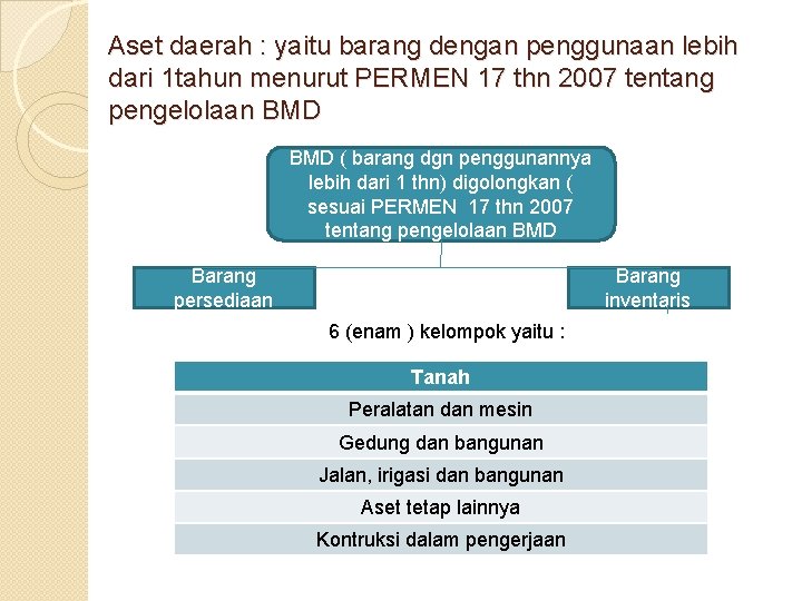 Aset daerah : yaitu barang dengan penggunaan lebih dari 1 tahun menurut PERMEN 17 Aset daerah : yaitu barang dengan penggunaan lebih dari 1 tahun menurut PERMEN 17
