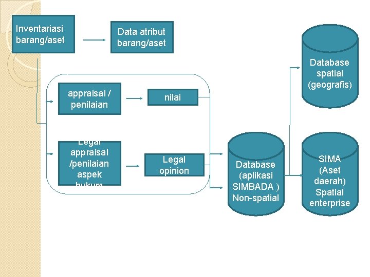 Inventariasi barang/aset Data atribut barang/aset Database spatial (geografis) appraisal / penilaian nilai Legal appraisal Inventariasi barang/aset Data atribut barang/aset Database spatial (geografis) appraisal / penilaian nilai Legal appraisal