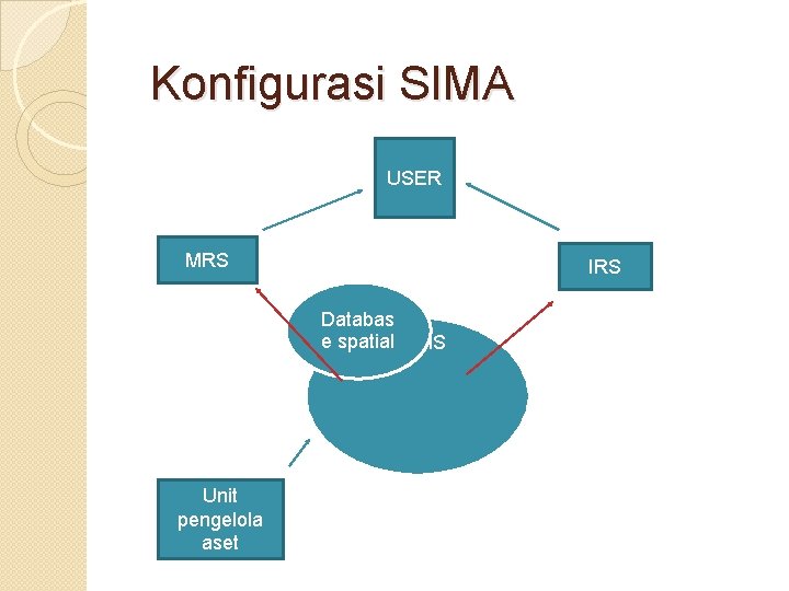Konfigurasi SIMA USER MRS IRS Databas e spatial. DBMS Unit pengelola aset Konfigurasi SIMA USER MRS IRS Databas e spatial. DBMS Unit pengelola aset