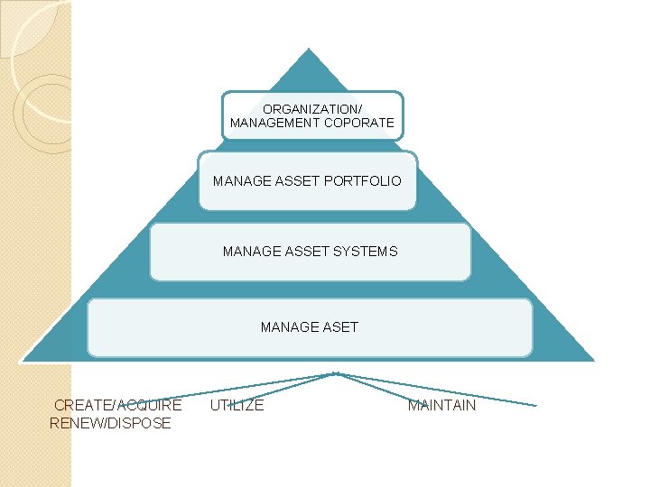 ORGANIZATION/ MANAGEMENT COPORATE MANAGE ASSET PORTFOLIO MANAGE ASSET SYSTEMS MANAGE ASET CREATE/ACQUIRE RENEW/DISPOSE UTILIZE ORGANIZATION/ MANAGEMENT COPORATE MANAGE ASSET PORTFOLIO MANAGE ASSET SYSTEMS MANAGE ASET CREATE/ACQUIRE RENEW/DISPOSE UTILIZE