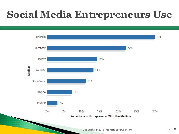 Social Media Entrepreneurs Use Copyright © 2016 Pearson Education, Inc. 8 - 19 