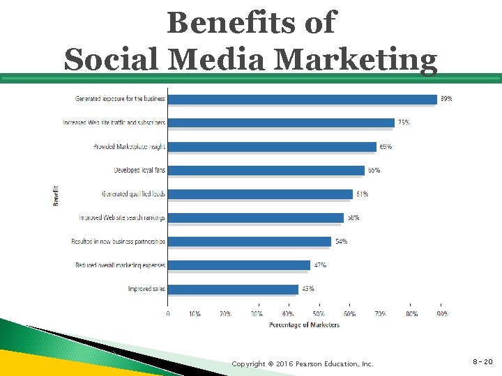 Benefits of Social Media Marketing Copyright © 2016 Pearson Education, Inc. 8 - 20