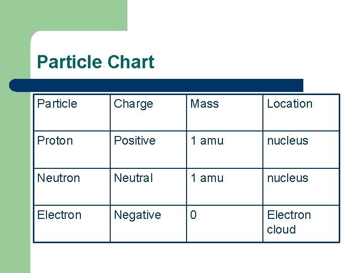 Particle Chart Particle Charge Mass Location Proton Positive 1 amu nucleus Neutron Neutral 1