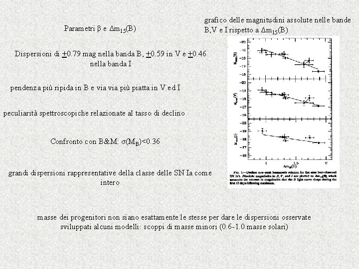 Parametri β e Δm 15(B) grafico delle magnitudini assolute nelle bande B, V e