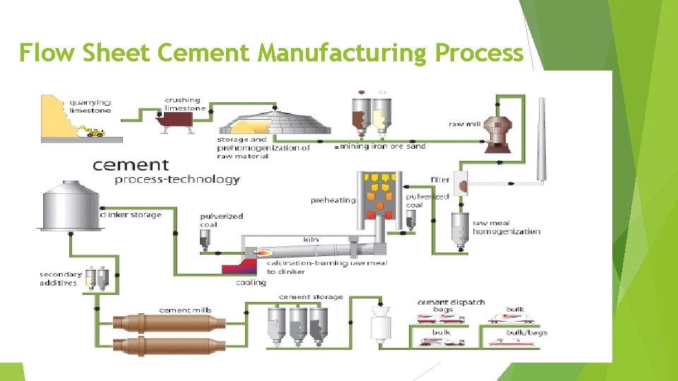 Flow Sheet Cement Manufacturing Process 