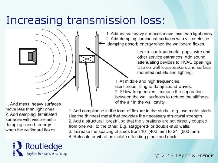 Increasing transmission loss: © 2018 Taylor & Francis 