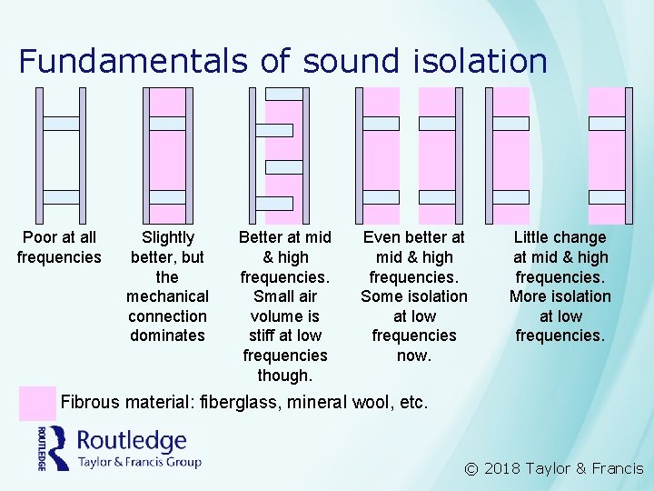 Fundamentals of sound isolation Poor at all frequencies Slightly better, but the mechanical connection