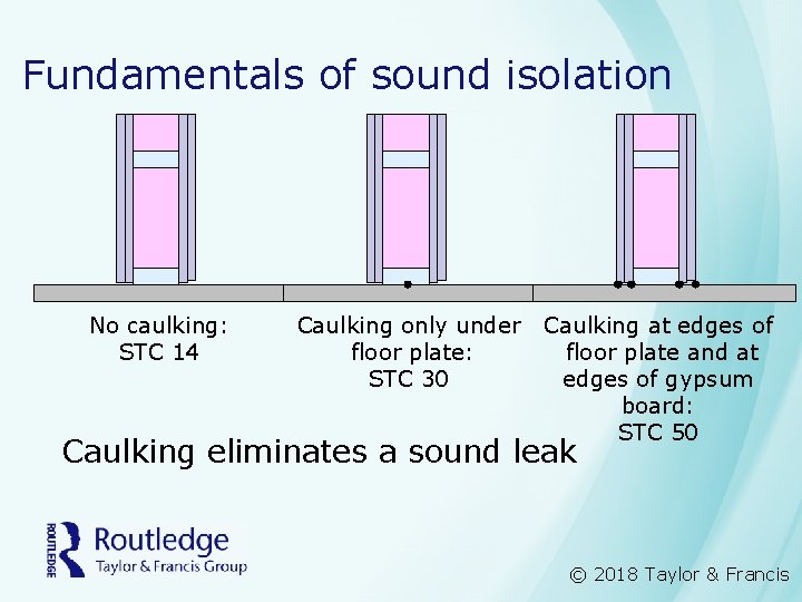 Fundamentals of sound isolation No caulking: STC 14 Caulking only under floor plate: STC