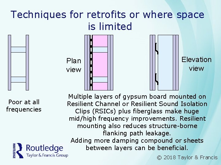 Techniques for retrofits or where space is limited Plan view Poor at all frequencies