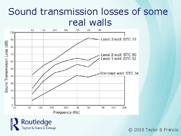 Sound transmission losses of some real walls © 2018 Taylor & Francis 