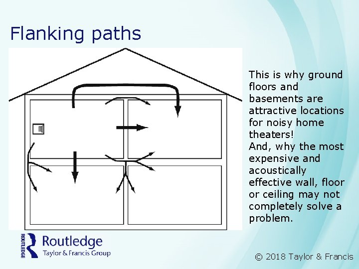 Flanking paths This is why ground floors and basements are attractive locations for noisy