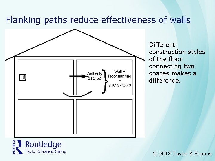 Flanking paths reduce effectiveness of walls Different construction styles of the floor connecting two