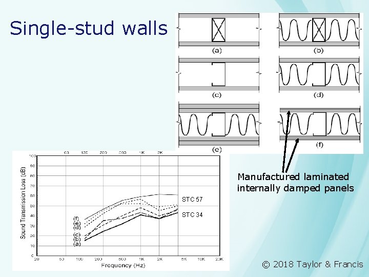 Single-stud walls Manufactured laminated internally damped panels STC 57 STC 34 © 2018 Taylor
