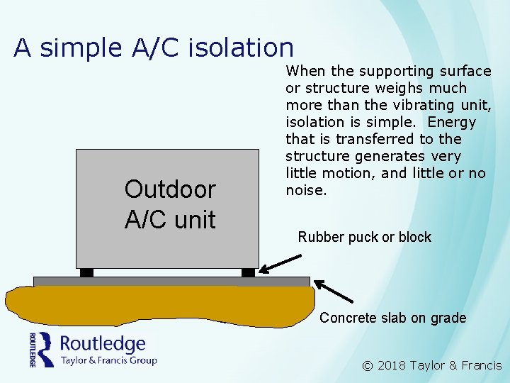 A simple A/C isolation Outdoor A/C unit When the supporting surface or structure weighs