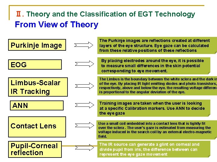 Ⅱ. Theory and the Classification of EGT Technology From View of Theory Purkinje Image