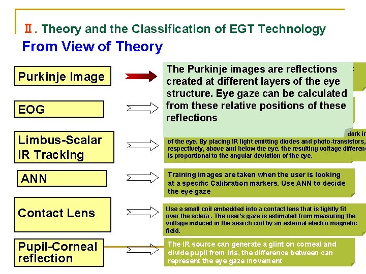 Ⅱ. Theory and the Classification of EGT Technology From View of Theory Purkinje Image