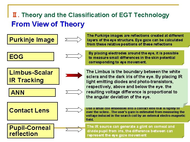 Ⅱ. Theory and the Classification of EGT Technology From View of Theory Purkinje Image