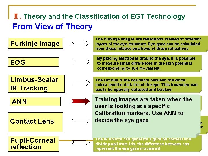 Ⅱ. Theory and the Classification of EGT Technology From View of Theory Purkinje Image