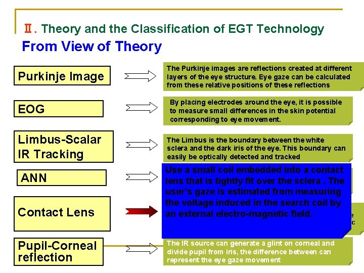 Ⅱ. Theory and the Classification of EGT Technology From View of Theory Purkinje Image