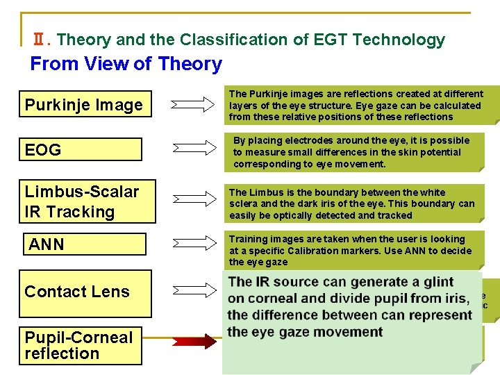 Ⅱ. Theory and the Classification of EGT Technology From View of Theory Purkinje Image