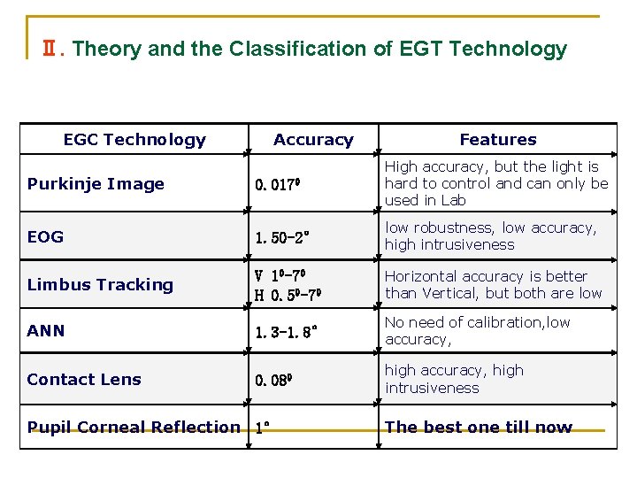 Ⅱ. Theory and the Classification of EGT Technology EGC Technology Accuracy Features Purkinje Image