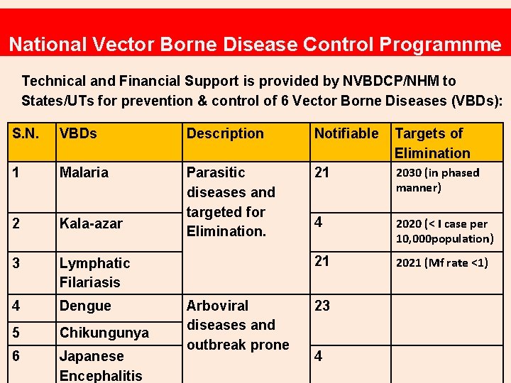 National Vector Borne Disease Control Programnme Technical and Financial Support is provided by NVBDCP/NHM
